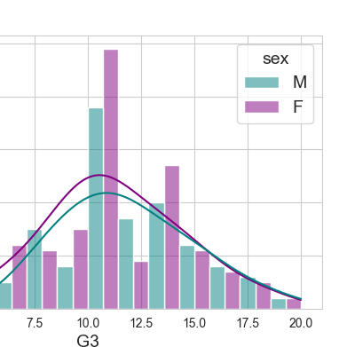 Semester 3 grades by gender