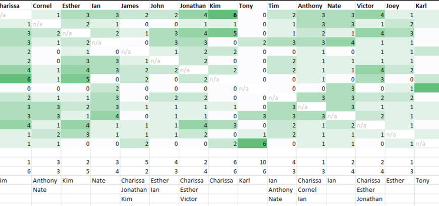 Semester 3 grades by gender